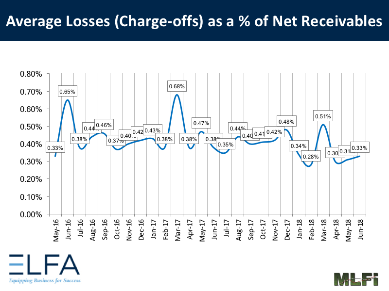 Average Losses: June 2018