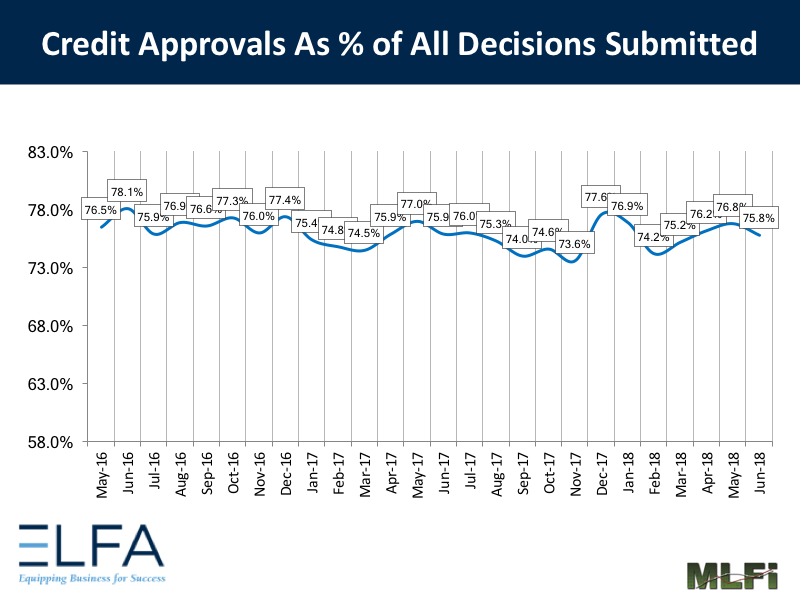 Credit Approvals: June 2018