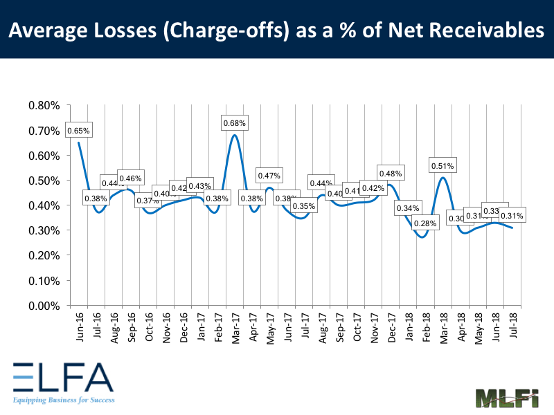 Average Losses: July 2018