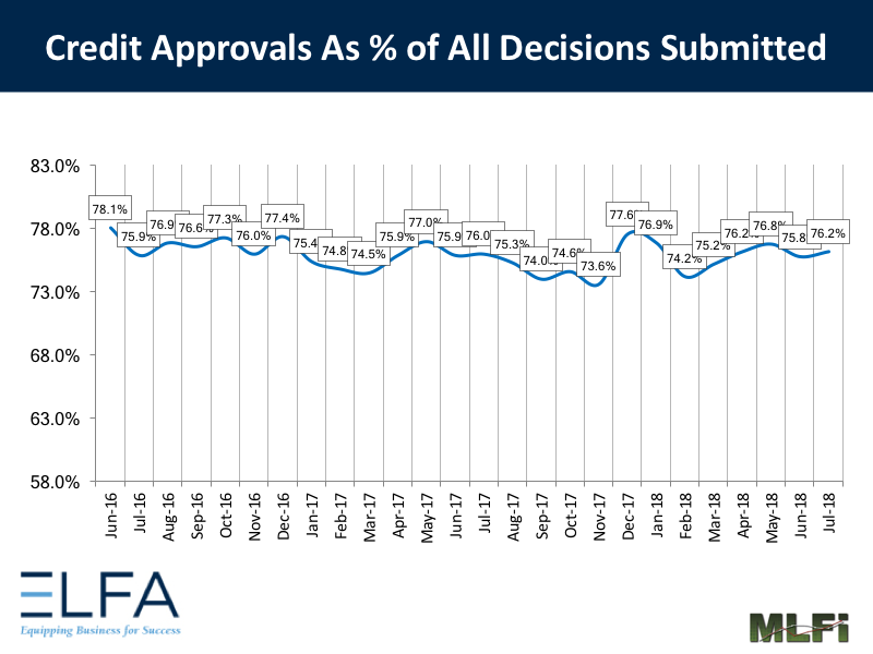 Credit Approvals: July 2018