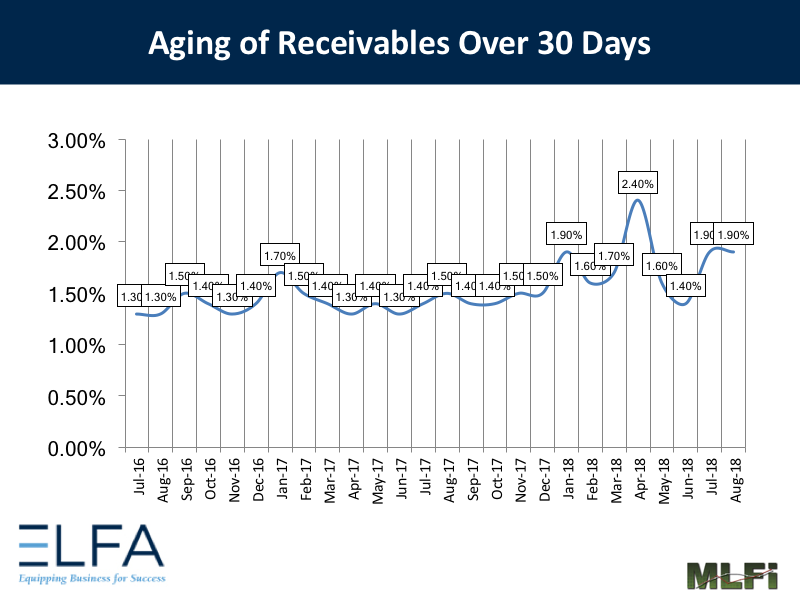 Aging of Receivables: August 2018