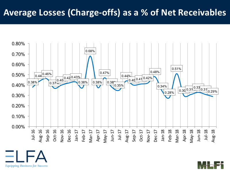 Average Losses: August 2018