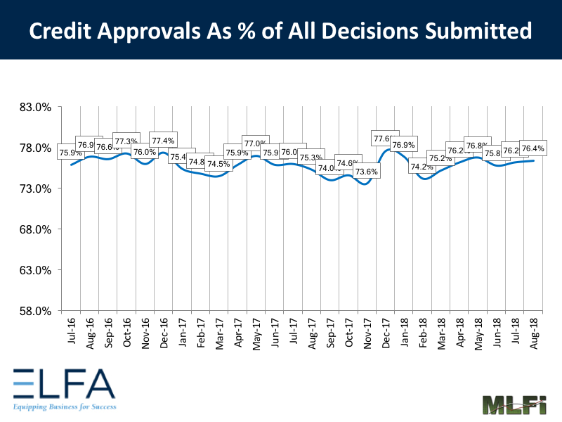 Credit Approvals: August 2018