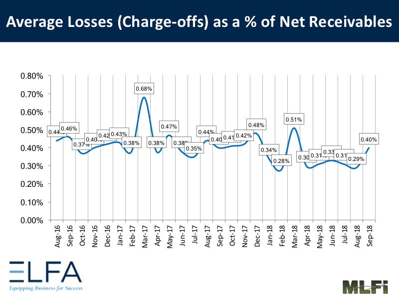 Average Losses: Sept 2018