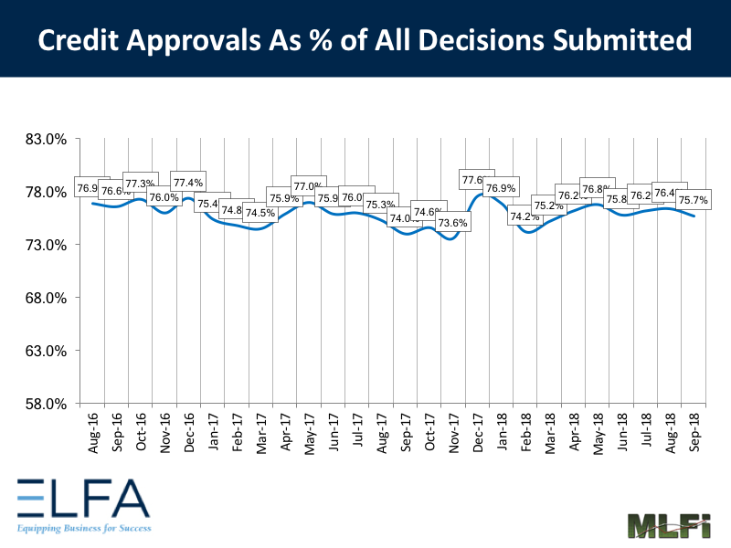 Credit Approvals: Sept 2018