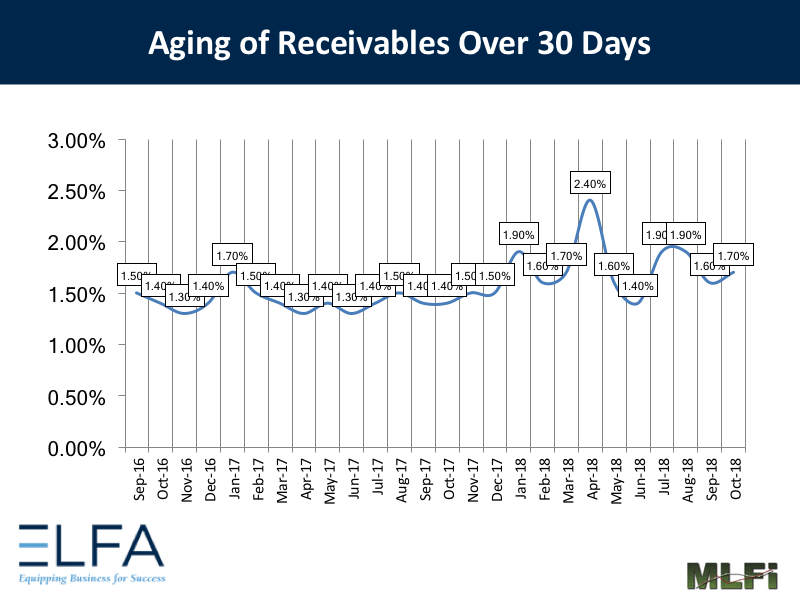 Aging of Receivables: Oct 2018