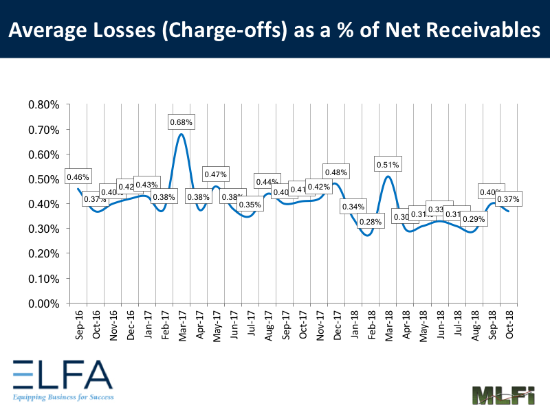 Average Losses: Oct 2018