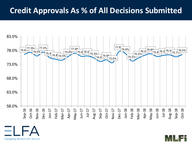 Credit Approvals: Oct 2018