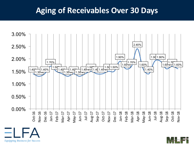 Aging of Receivables: Nov 2018