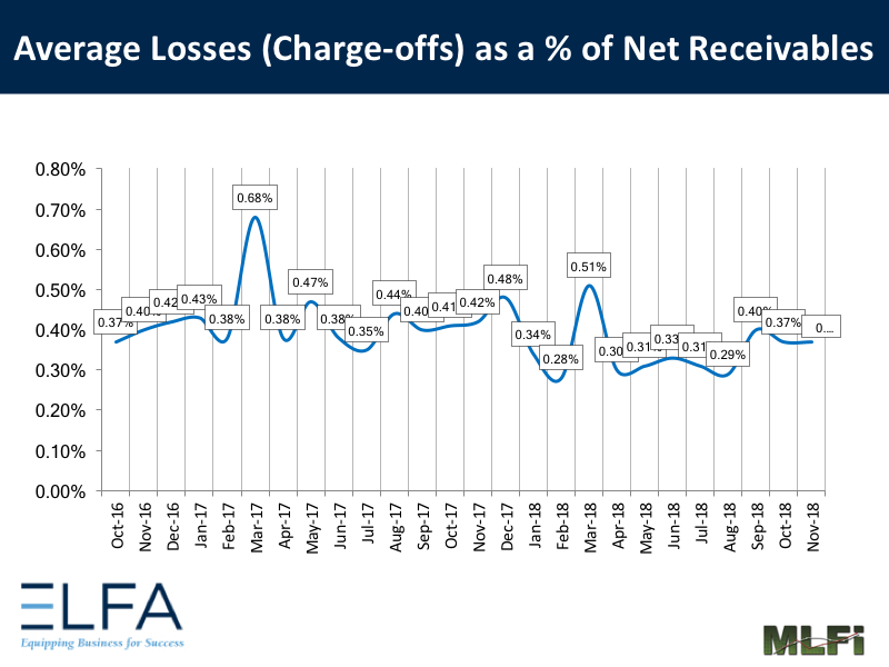 Average Losses: Nov 2018