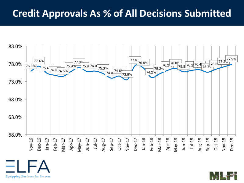 Credit Approvals - 1218