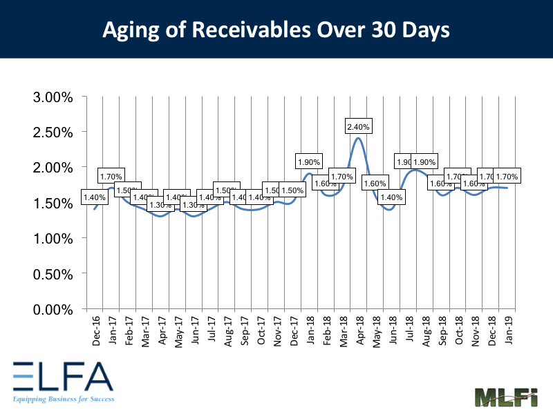 Aging of Receivables - 0119