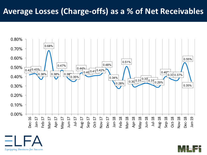 Average Losses - 0119