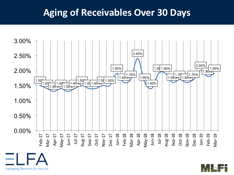 Aging of Receivables: 0319