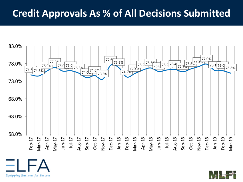 Credit Approvals: 0319