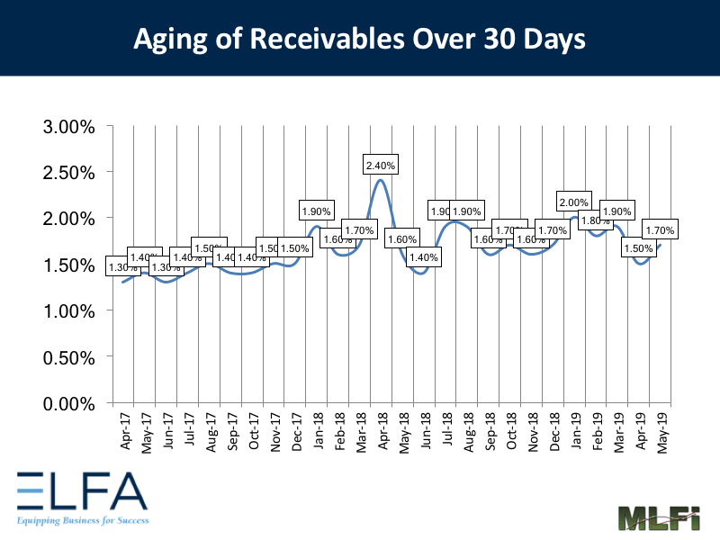 Aging of Receivables: 0519
