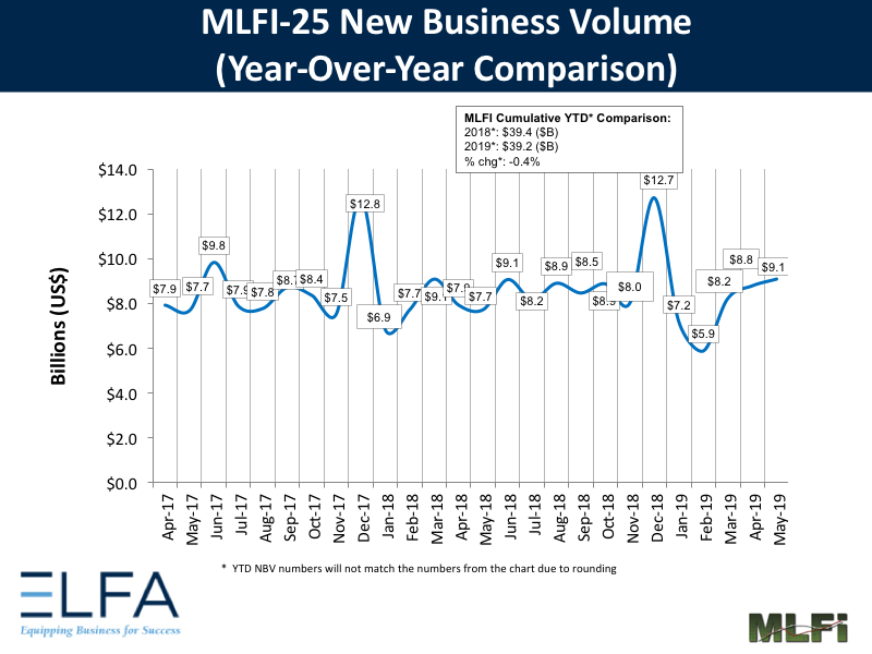 New Business Volume: 0519