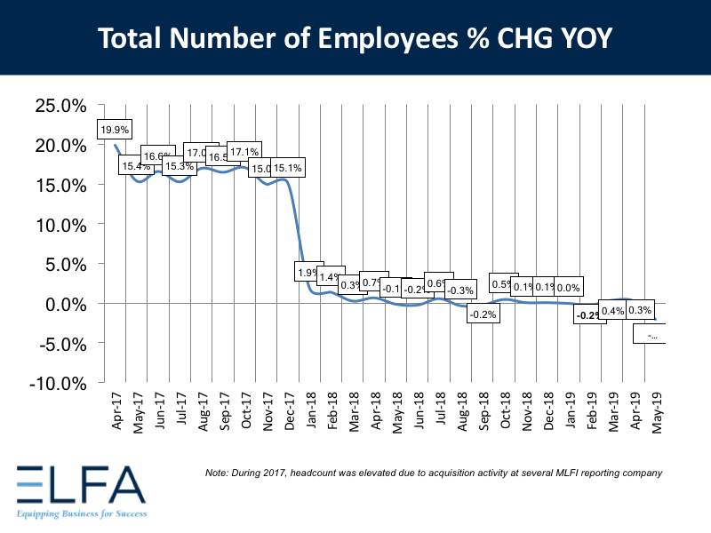 Total Number of Employees: 0519