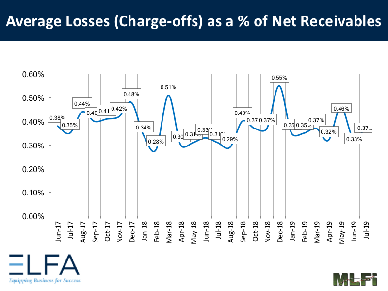 Average Losses: July 2019