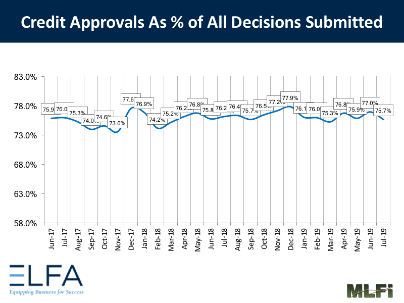 Credit Approvals: July 2019