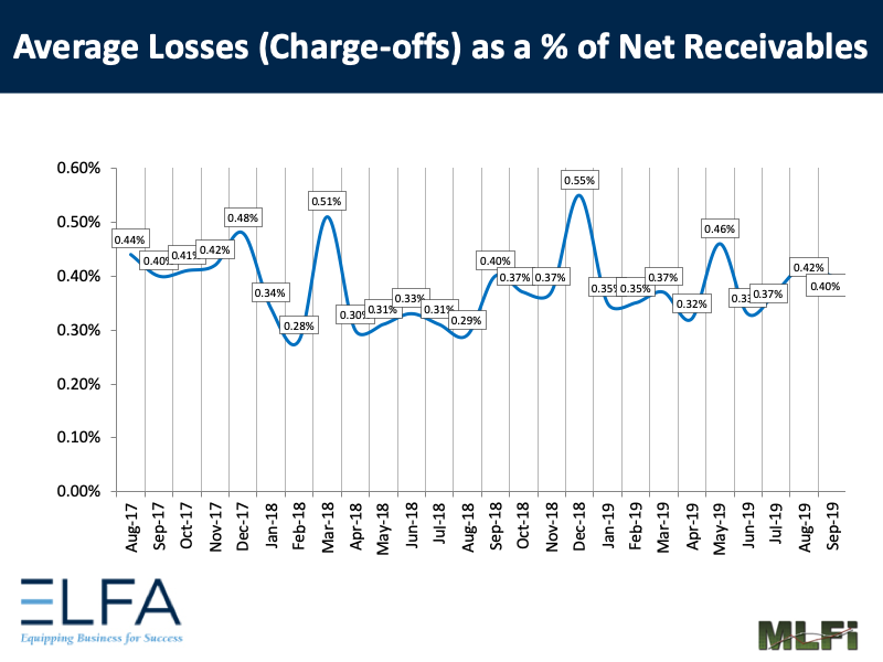 Average Losses: Sep 2019