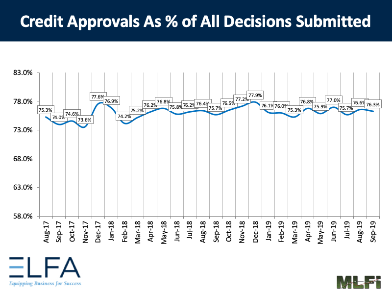 Credit Approvals: Sep 2019