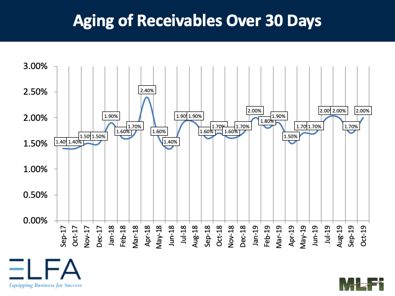 Aging of Receivables: 1019