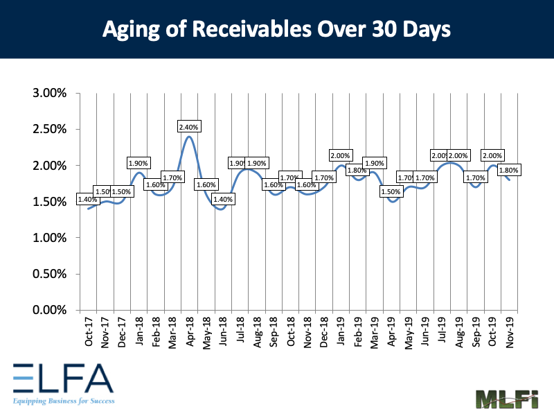 Aging of Receivables: 1119