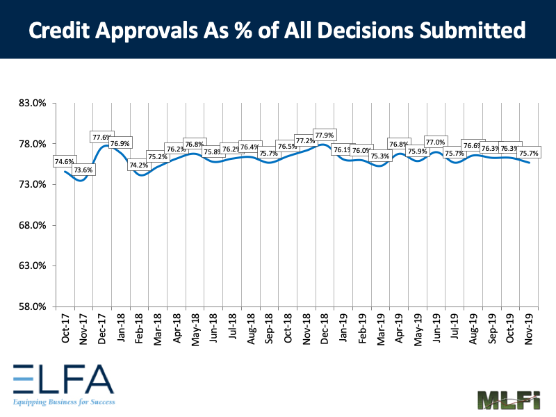 Credit Approvals: 1119