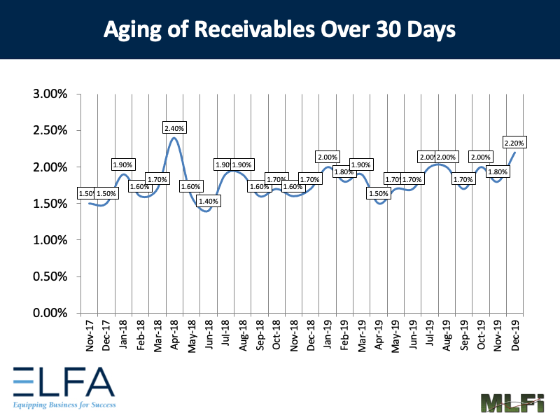 Aging of Receivables: 1219