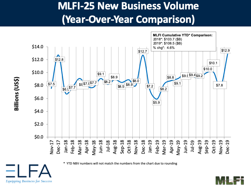 New Business Volume: 1219