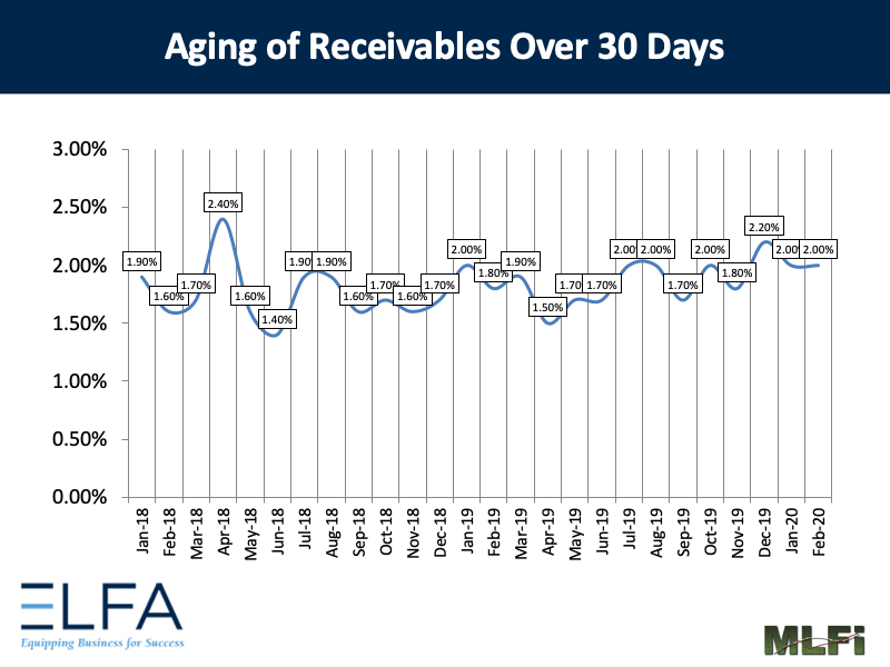 Aging of Receivables: 0220