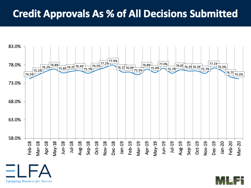 Credit Approvals: 0320