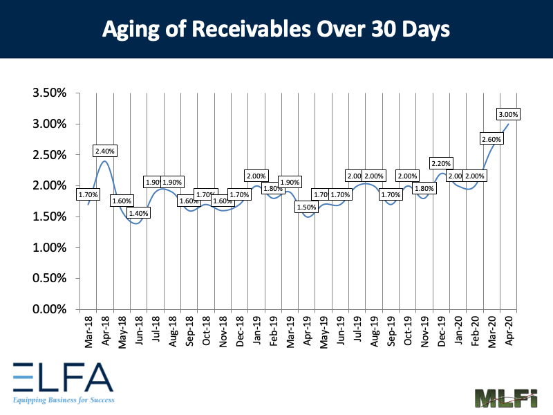 Aging of Receivables: 0420