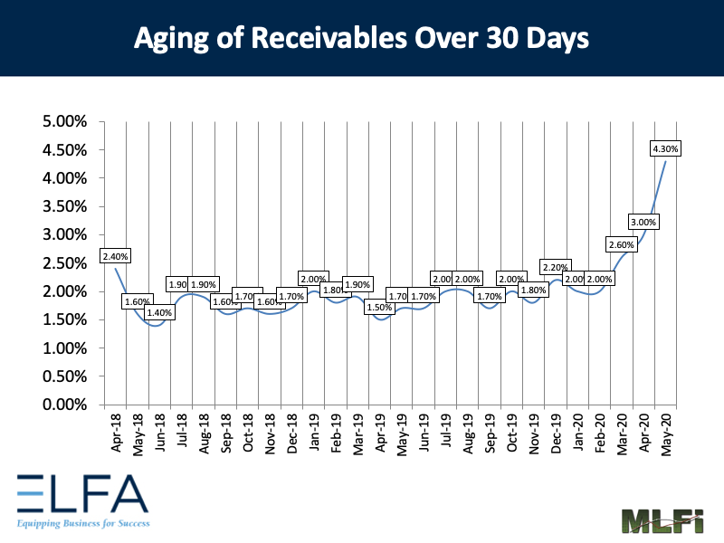 Aging of Receivables: 0520