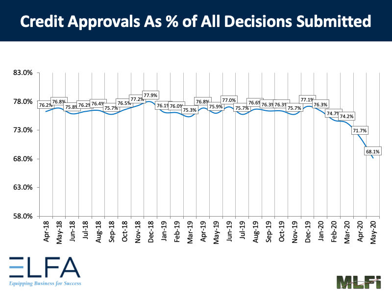 Credit Approvals: 0520