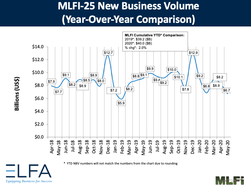 New Business Volume: 0520