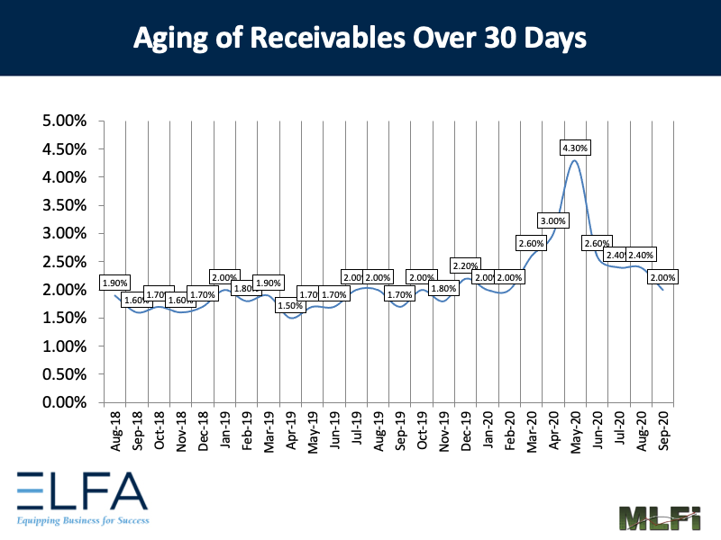 Aging of Receivables: 0920