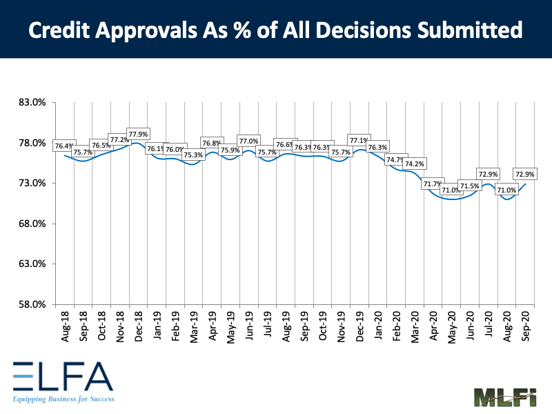 Credit Approvals: 0920