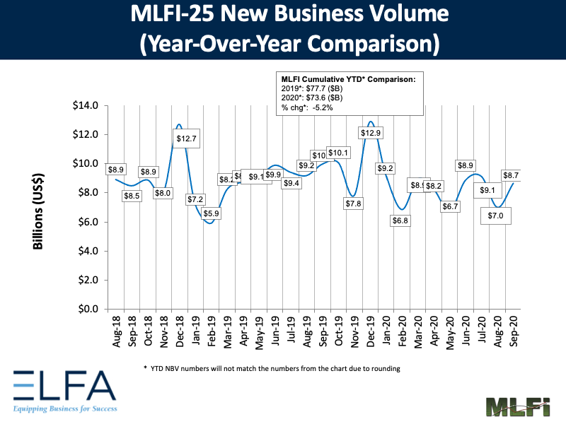 New Business Volume: 0920