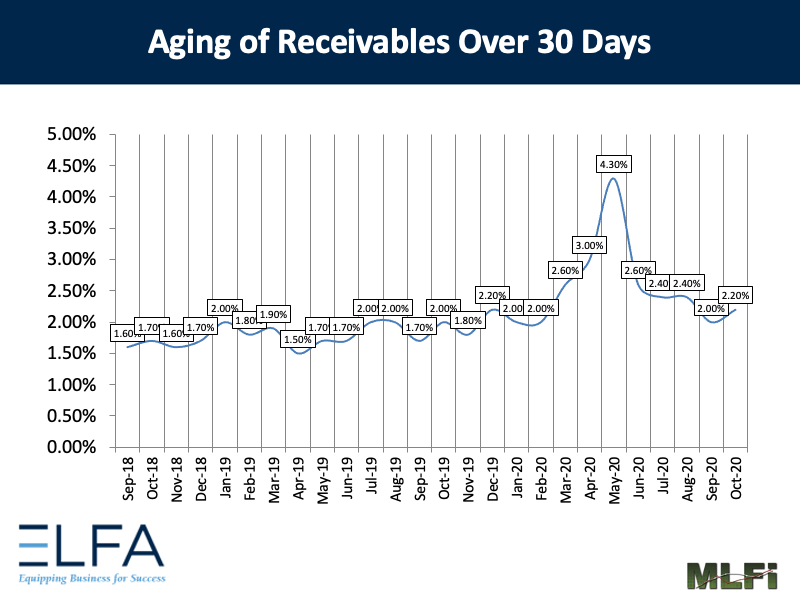 Aging of Receivables: 1020 Aging of Receivables: 1020