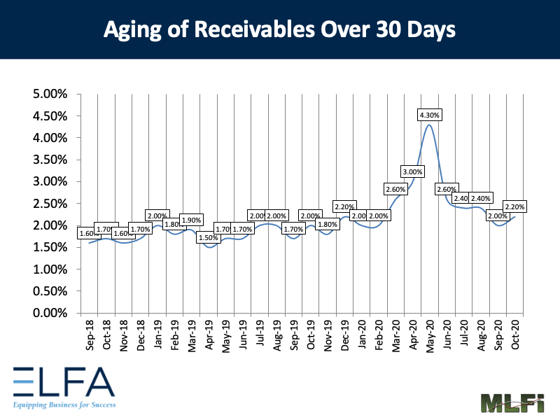 Aging of Receivables: 1020
