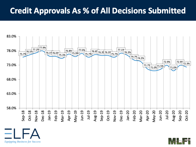 Credit Approvals: 1020 Credit Approvals: 1020
