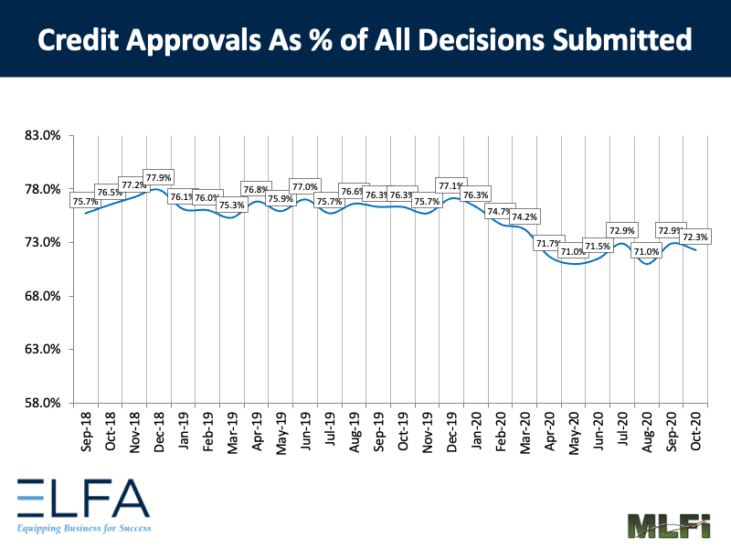 Credit Approvals: 1020