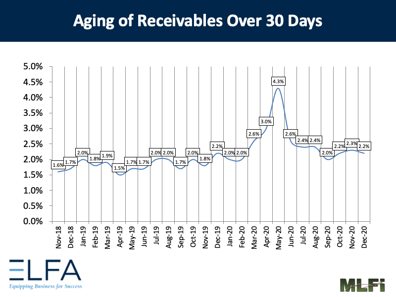 Aging of Receivables: 1220