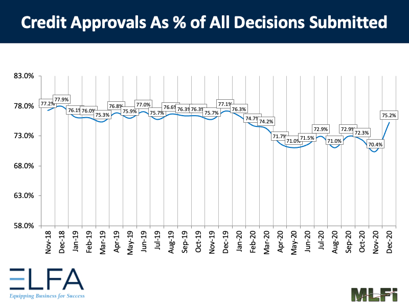 Credit Approvals: 1220