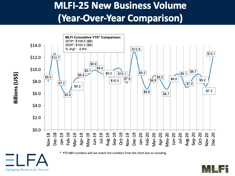 New Business Volume: 1220