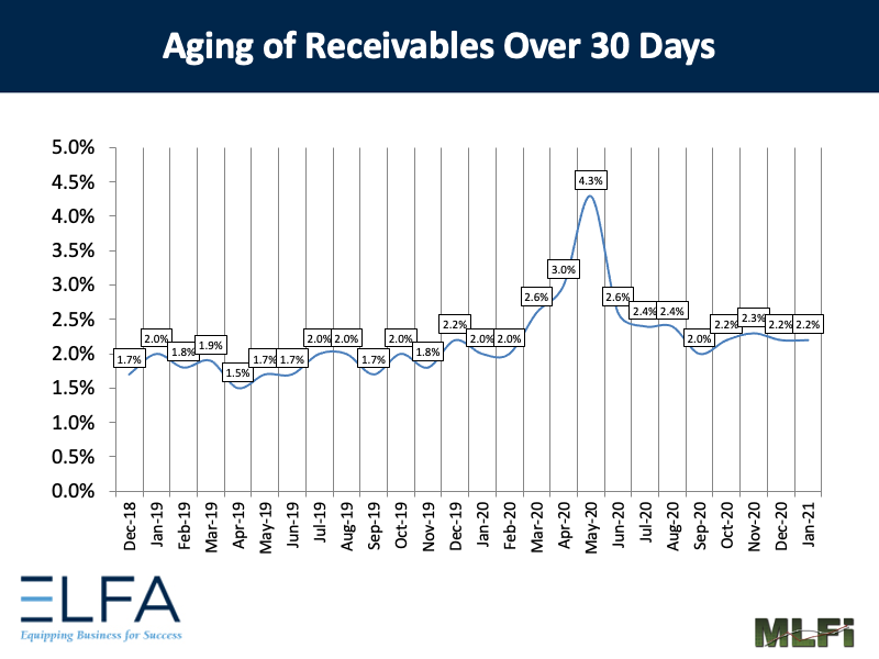 Aging of Receivables: 0121
