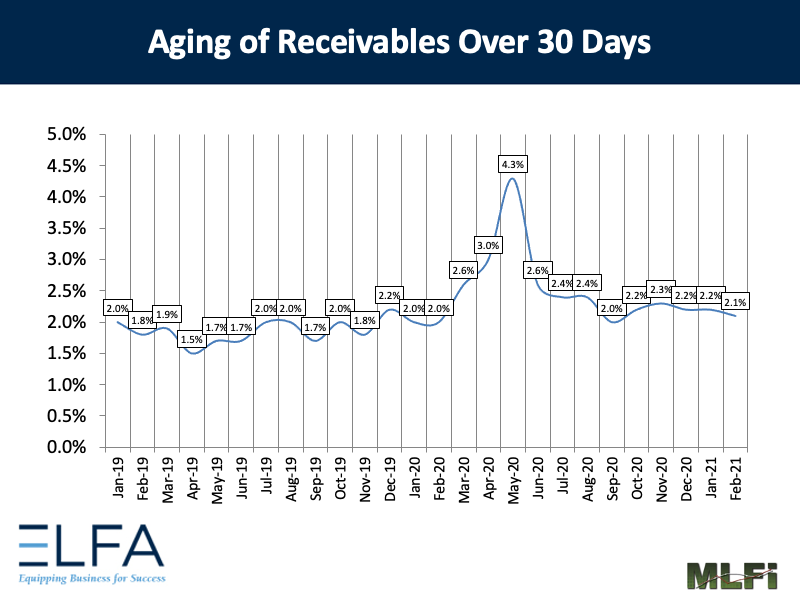 Aging of Receivables: 0221