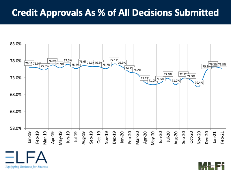 Credit Approvals: 0221